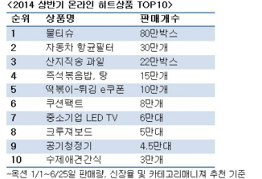 http://www.nocutnews.co.kr/news/4048979 2014년 상반기 온라인 히트상품 1위는 물티슈