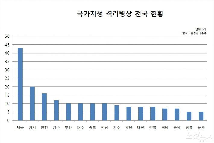 질병관리본부에 따르면 강원지역은 국가지정 격리병상 수가 모두 8개로 16개 지자체 중 3번째로 낮은 격리병상을 보유하고 있었다.