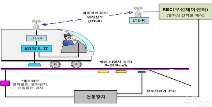 한국형 신호시스템 차상·지상장치 간 정보전송 설명도