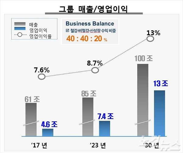 포스코가 2030년까지 매출 100조, 영업이익 13조 달성을 목표로 제시했다.(사진=광양제철소 제공)