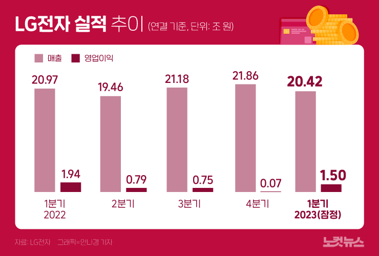 LG전자 1분기 실적 삼성전자 넘었다 그래픽뉴스 노컷뉴스