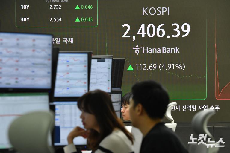 美관세 유예에 코스피 급등…매수 사이드카 발동
