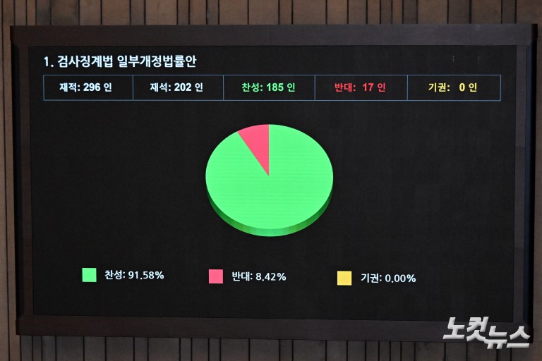 3대 특검법 및 검사징계법 국회 본회의 통과