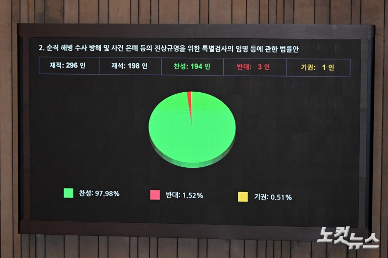 3대 특검법 및 검사징계법 국회 본회의 통과