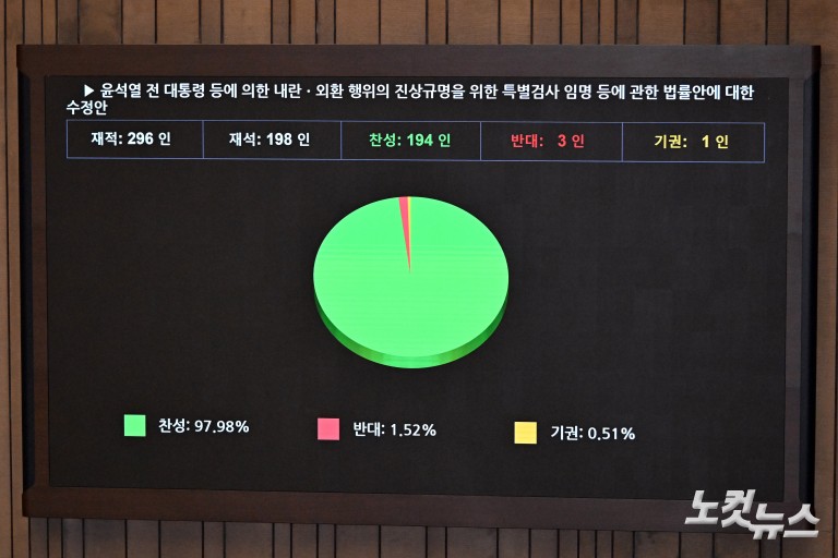 3대 특검법 및 검사징계법 국회 본회의 통과