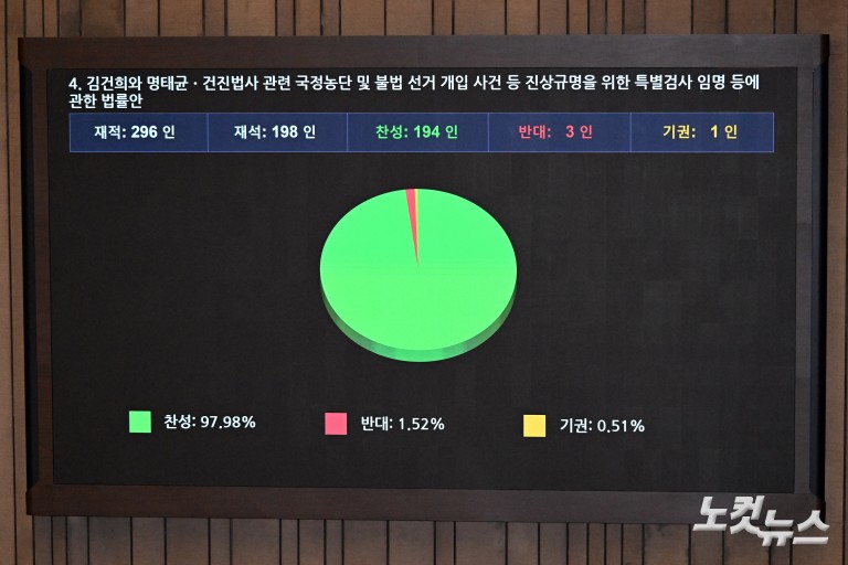 3대 특검법 및 검사징계법 국회 본회의 통과