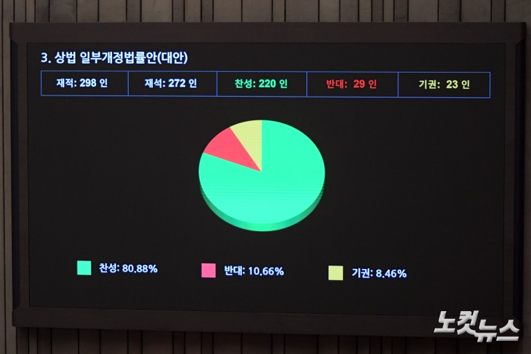 제426회 국회(임시회) 제4차 본회의, 총리 임명동의안 투표