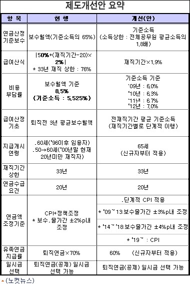 연금제