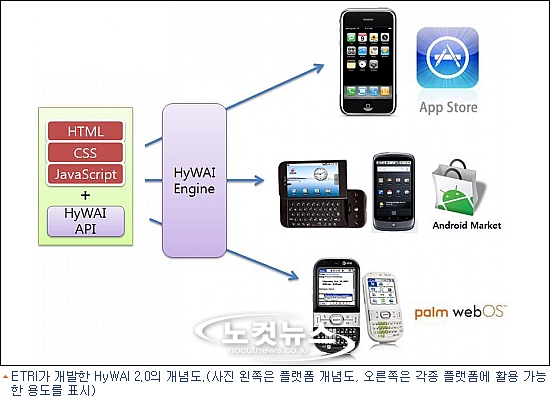 ETRI가 개발한 HyWAI 2.0의 개념도