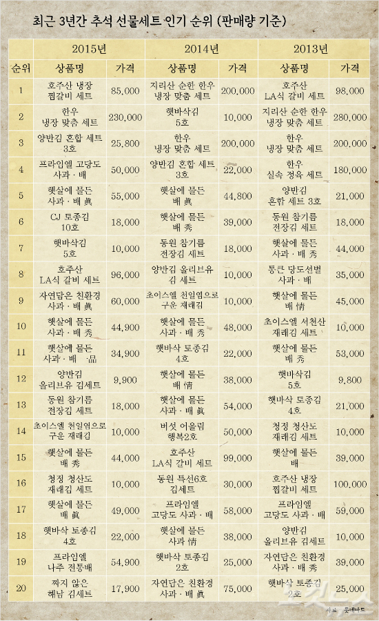 - 23.5 추석선물세트 피노키때 대나무나무 고급꿀만 넣었습니다. 12