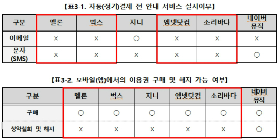 100원 무제한'의 함정…음원서비스 조심 - 노컷뉴스