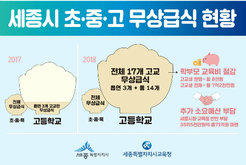 세종시 초·중·고 무상급식 현황. (도표=세종시교육청 제공)
