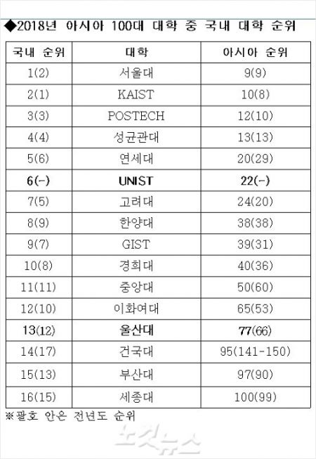 UNIST·울산대, 영국기관 아시아대학 평가서 22위·77위 - 노컷뉴스 Unist·울산대, 영국기관 아시아대학 평가서 22위·77위 - 노컷뉴스