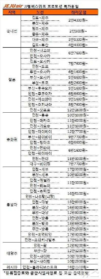 제주항공, 10일부터 여름휴가철 항공권 특판 - 노컷뉴스