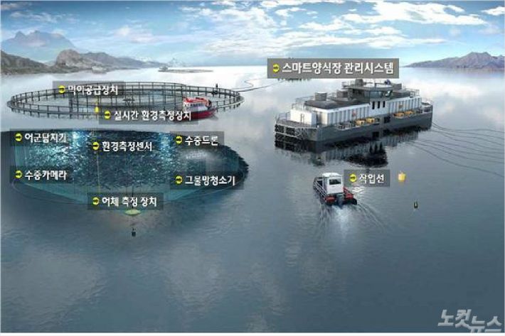 스마트양식장 관리시스템 현황도. (하동군 제공)