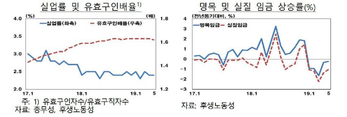 日 고용만 호조…임금은 5개월째 하락 - 노컷뉴스