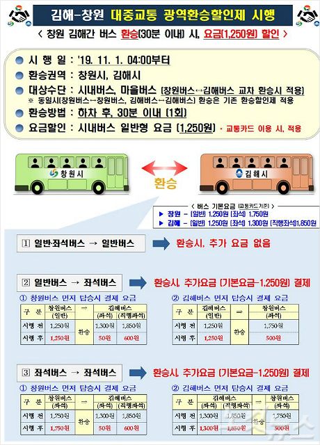 경남 첫 광역환승할인제 시행…창원-김해 시내버스 1250원 환승 할인 - 노컷뉴스