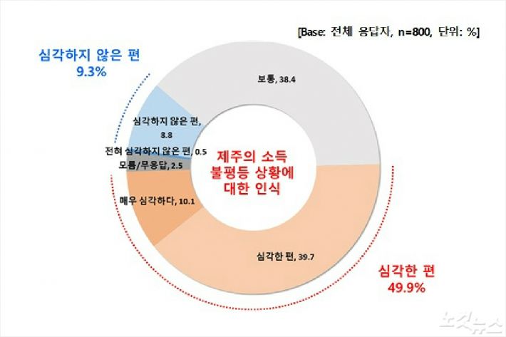2019년 12월 KBS제주 여론조사 보고서내 소득불평등 인식 그래픽. 
