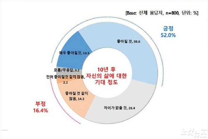2019년 12월 KBS제주 여론조사 보고서(10년 후 기대 정도 그래픽) 