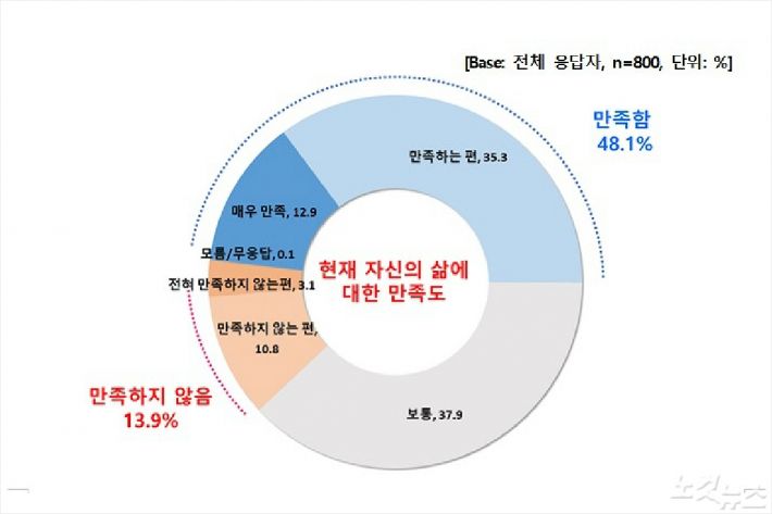 2019년 12월 KBS제주 여론조사 보고서(현재 삶에 대한 만족도 그래픽) 