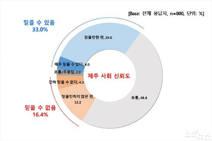 2019년 12월 KBS제주 여론조사 보고서(제주 사회 신뢰도 그래픽)
