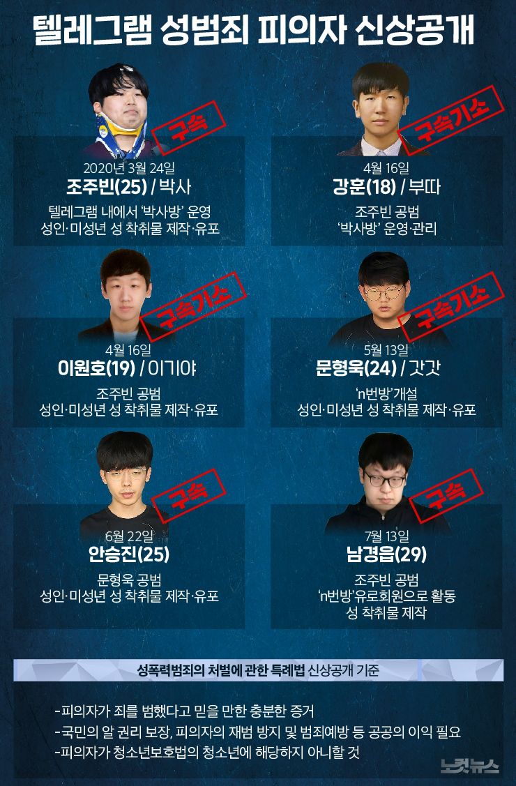 그래픽뉴스]얼굴 드러낸 텔레그램 성범죄 피의자들 - 노컷뉴스