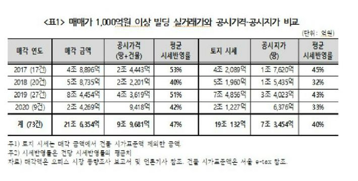 1천억원 빌딩 공시지가, 시세의 40% 1천억원 빌딩 공시지가, 시세의 40%
