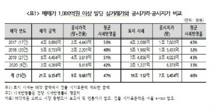 1천억원 빌딩 공시지가, 시세의 40% 1천억원 빌딩 공시지가, 시세의 40%