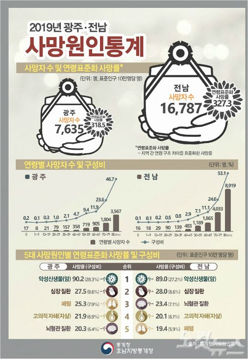 지난 2019년 광주전남 사망원인통계(사진=호남지방통계청 제공)
