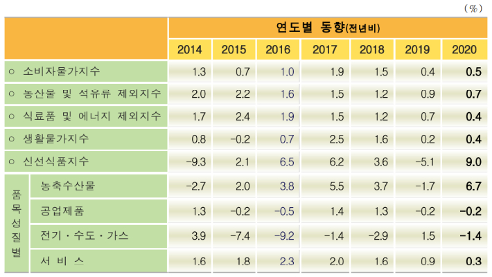 소비자물가 상승률 사상 첫 2년 연속 0%대 기록 - 노컷뉴스