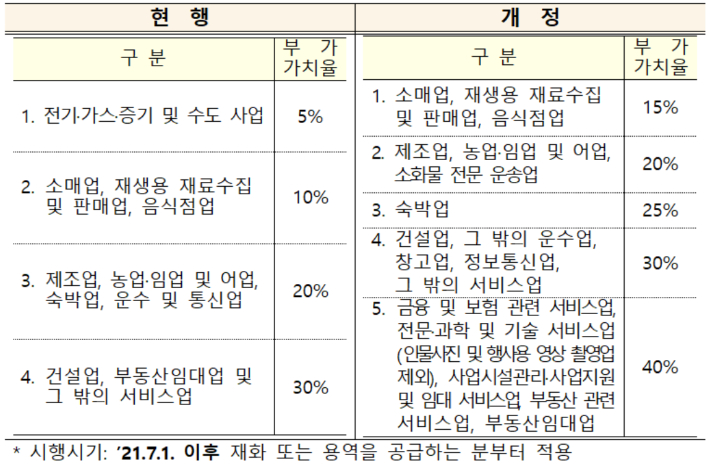 간이과세자의 부가가치세 계산, 업종별 부가가치율이란? 5