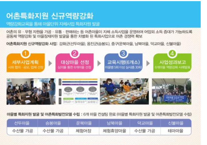 인천어촌특화 역량강화사업 “4가지 유형으로 집중 육성한다”