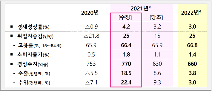 정부, 올해 성장률 전망치 4.2%로 대폭 상향