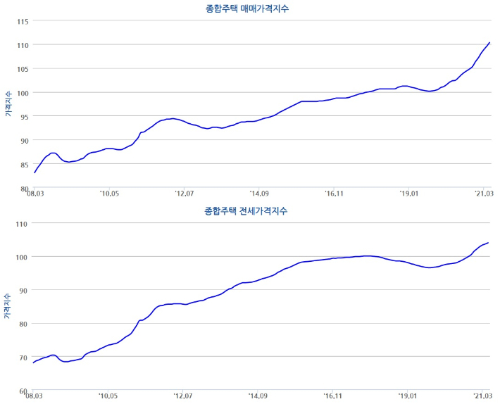 한국부동산원 제공