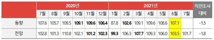 월별 광고경기 동향 및 전망지수. 한국방송광고진흥공사 제공
