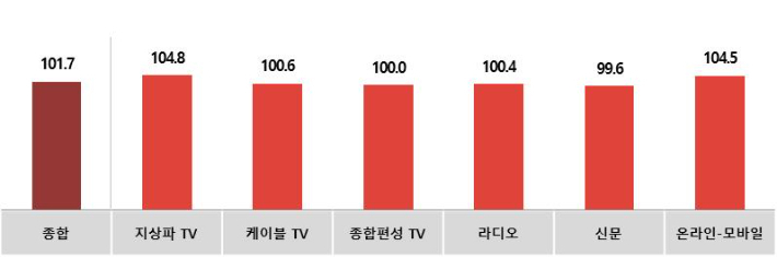 전월대비 7월 매체별 광고경기전망지수(KAI). 한국방송광고진흥공사 제공