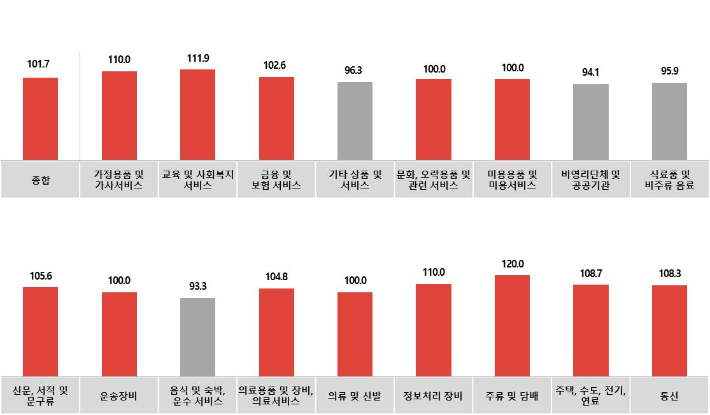 전월대비 7월 업종별 광고경기전망지수(KAI). 한국방송진흥광고공사 제공