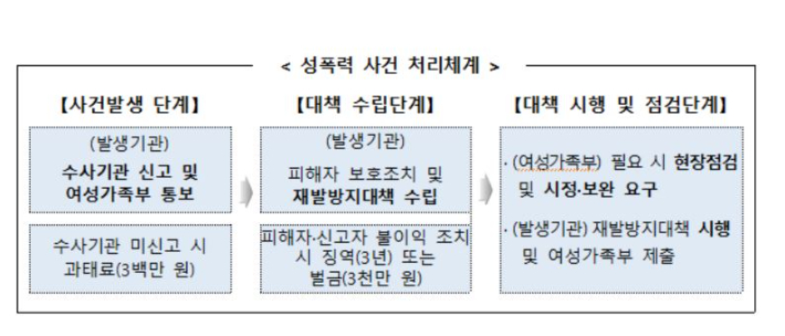 여가부 제공