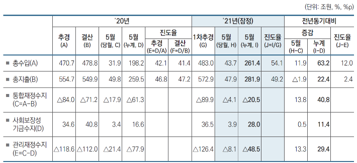 재정수지 현황. 기재부 제공