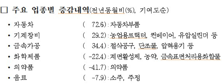 5월 대구 광고업 생산 기여도. 동북지방통계청 제공