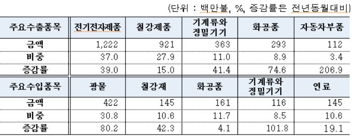 5월 경북 품목별 수출 증가율. 대구본부세관 제공