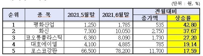 6월 유가증권시장 주가상승률. 한국거래소 대구사무소 제공