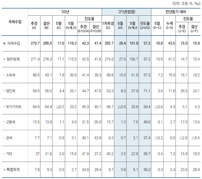 국세수입 현황. 기재부 제공