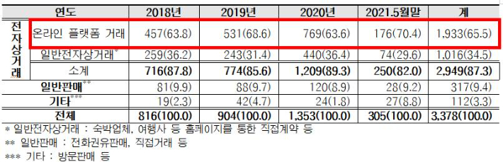 판매방법별 피해구제 신청 현황(단위: 건, %). 한국소비자원 제공