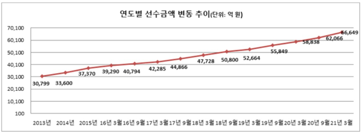 올해 상반기 상조업체 수는 줄었지만 가입자 수와 선수금 규모는 증가하는 것으로 나타났다. 공정위 제공