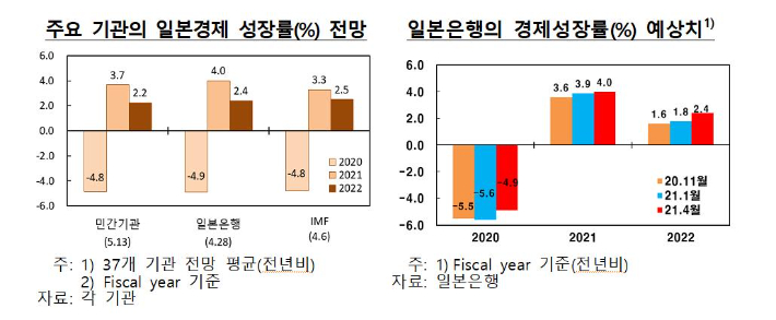 각 기관의 일본경제 성장률 전망. 한국은행 제공
