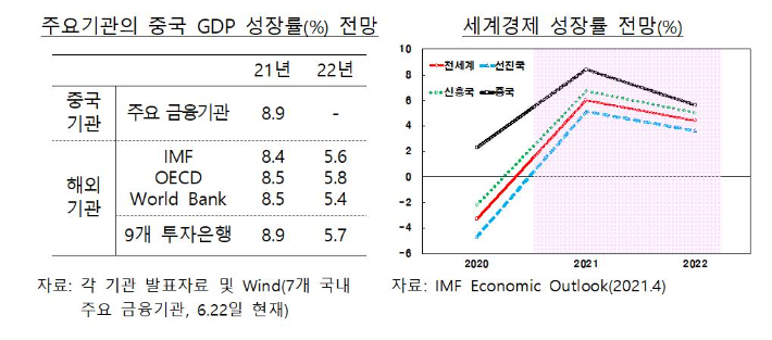 각 기관의 중국 경제성장률 전망. 한국은행 제공