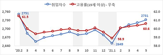 계절조정 취업자수 및 고용률 추이(만명, %). 고용노동부 제공.