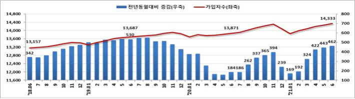 고용보험 가입자수 및 증감 추이(천명, 전년동월대비). 고용노동부 제공.