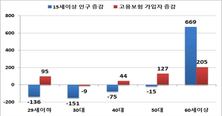 연령별 인구 및 가입자수 증감(천명). 고용노동부 제공.